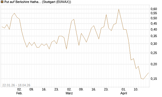 Put auf Berkshire Hathaway B [Vontobel] Chart