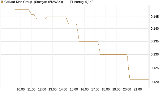 Call auf Kion Group [Morgan Stanley & Co. Int. plc] Chart
