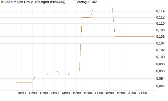 Call auf Kion Group [Morgan Stanley & Co. Int. plc] Chart