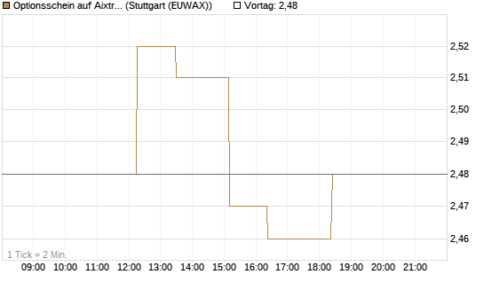 Optionsschein auf Aixtron [Goldman Sachs Bank Europe SE] Chart