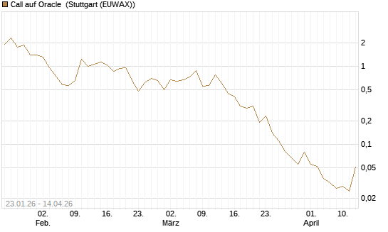 Call auf Oracle [UniCredit Bank GmbH] Chart