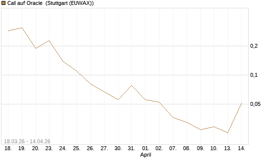 Call auf Oracle [UniCredit Bank GmbH] Chart