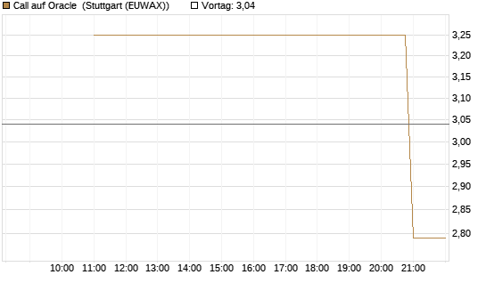 Call auf Oracle [UniCredit Bank GmbH] Chart