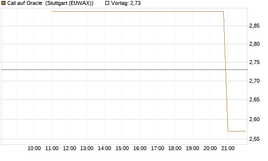 Call auf Oracle [UniCredit Bank GmbH] Chart
