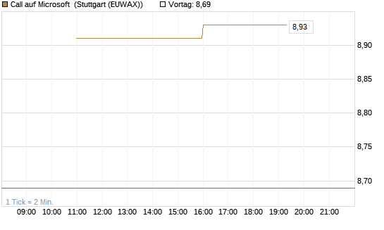 Call auf Microsoft [UniCredit Bank GmbH] Chart