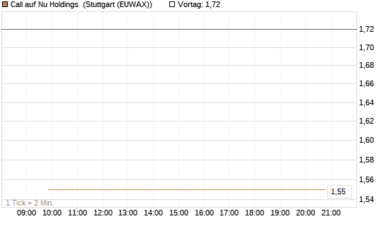 Call auf Nu Holdings [UBS AG (London)] Chart