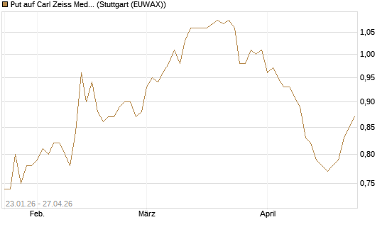 Put auf Carl Zeiss Meditec [HSBC Trinkaus & Burkhardt GmbH] Chart