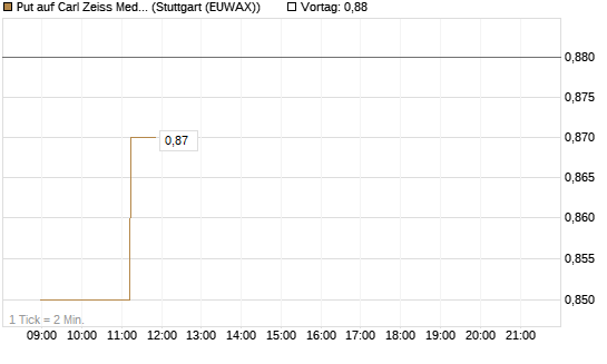 Put auf Carl Zeiss Meditec [HSBC Trinkaus & Burkhardt GmbH] Chart