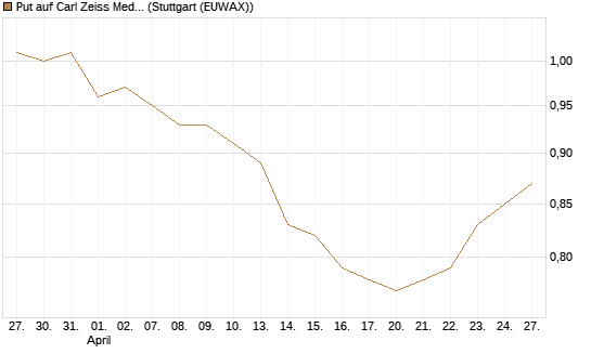 Put auf Carl Zeiss Meditec [HSBC Trinkaus & Burkhardt GmbH] Chart