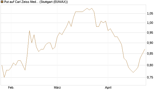 Put auf Carl Zeiss Meditec [HSBC Trinkaus & Burkhardt GmbH] Chart