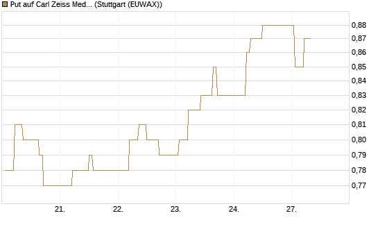 Put auf Carl Zeiss Meditec [HSBC Trinkaus & Burkhardt GmbH] Chart