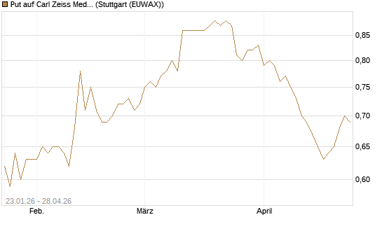 Put auf Carl Zeiss Meditec [HSBC Trinkaus & Burkhardt GmbH] Chart