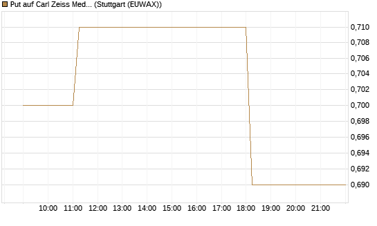 Put auf Carl Zeiss Meditec [HSBC Trinkaus & Burkhardt GmbH] Chart