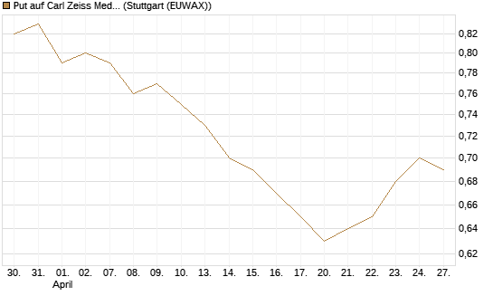 Put auf Carl Zeiss Meditec [HSBC Trinkaus & Burkhardt GmbH] Chart