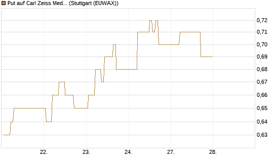 Put auf Carl Zeiss Meditec [HSBC Trinkaus & Burkhardt GmbH] Chart