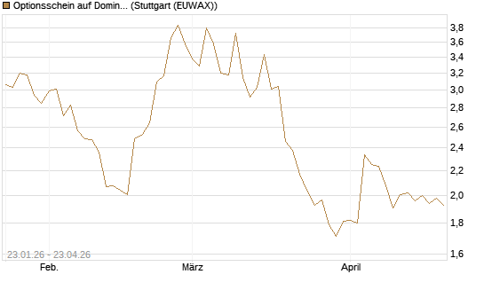 Optionsschein auf Domino's Pizza [Goldman Sachs Bank Europe SE] Chart