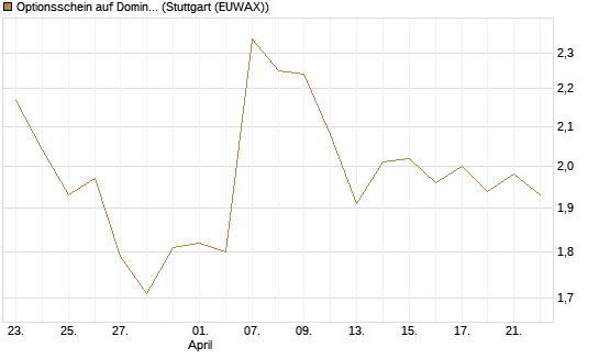 Optionsschein auf Domino's Pizza [Goldman Sachs Bank Europe SE] Chart