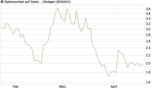 Optionsschein auf Domino's Pizza [Goldman Sachs Bank Europe SE] Chart