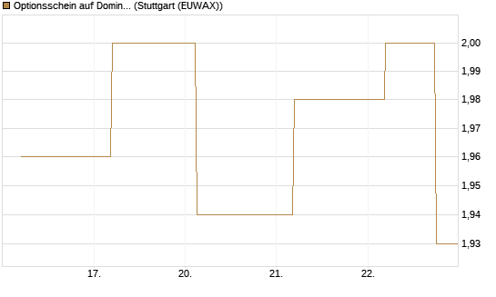 Optionsschein auf Domino's Pizza [Goldman Sachs Bank Europe SE] Chart