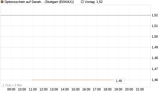 Optionsschein auf Danaher [Goldman Sachs Bank Europe SE] Chart