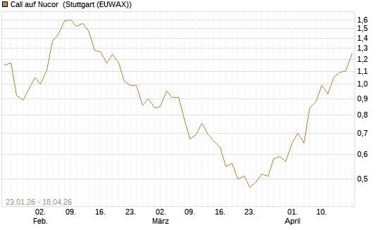 Call auf Nucor [J.P. Morgan Structured Products B.V.] Chart