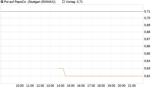 Put auf PepsiCo [J.P. Morgan Structured Products B.V.] Chart