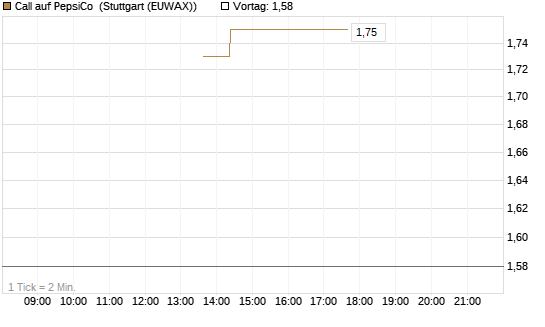 Call auf PepsiCo [J.P. Morgan Structured Products B.V.] Chart