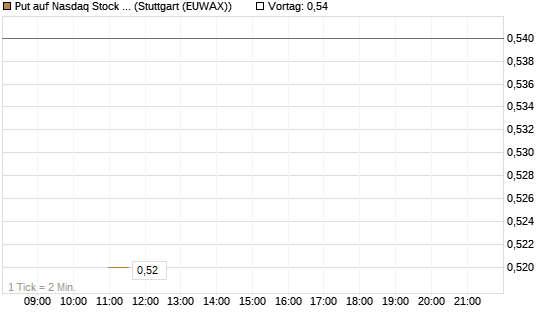 Put auf Nasdaq Stock Market [J.P. Morgan Structured Products B.V.] Chart
