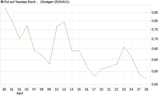 Put auf Nasdaq Stock Market [J.P. Morgan Structured Products B.V.] Chart