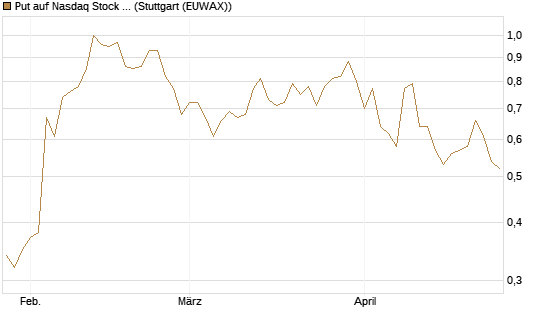 Put auf Nasdaq Stock Market [J.P. Morgan Structured Products B.V.] Chart