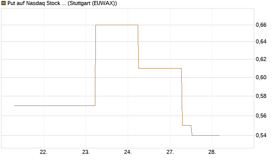 Put auf Nasdaq Stock Market [J.P. Morgan Structured Products B.V.] Chart
