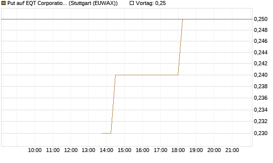 Put auf EQT Corporation [J.P. Morgan Structured Products B.V.] Chart