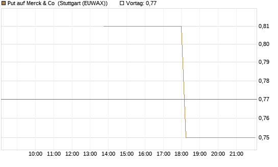 Put auf Merck & Co [J.P. Morgan Structured Products B.V.] Chart