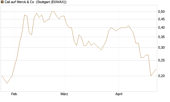 Call auf Merck & Co [J.P. Morgan Structured Products B.V.] Chart