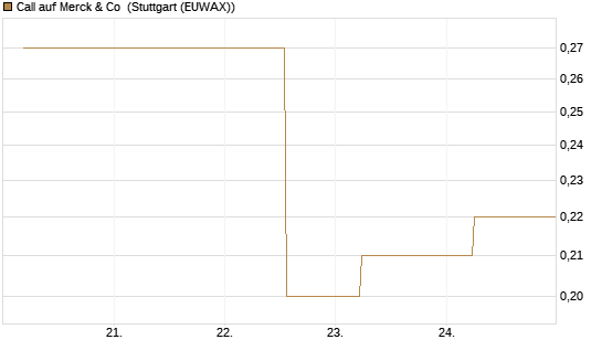Call auf Merck & Co [J.P. Morgan Structured Products B.V.] Chart