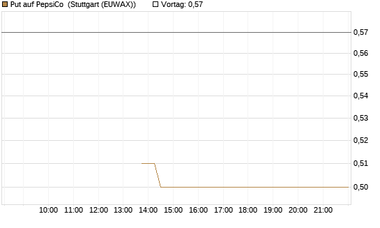 Put auf PepsiCo [J.P. Morgan Structured Products B.V.] Chart