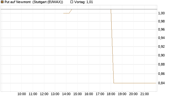 Put auf Newmont [J.P. Morgan Structured Products B.V.] Chart