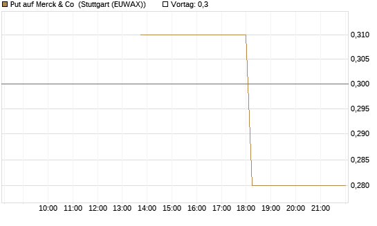Put auf Merck & Co [J.P. Morgan Structured Products B.V.] Chart