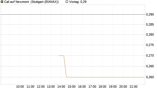 Call auf Newmont [J.P. Morgan Structured Products B.V.] Chart