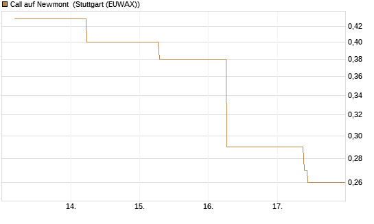 Call auf Newmont [J.P. Morgan Structured Products B.V.] Chart