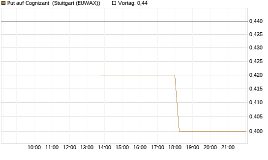 Put auf Cognizant [J.P. Morgan Structured Products B.V.] Chart
