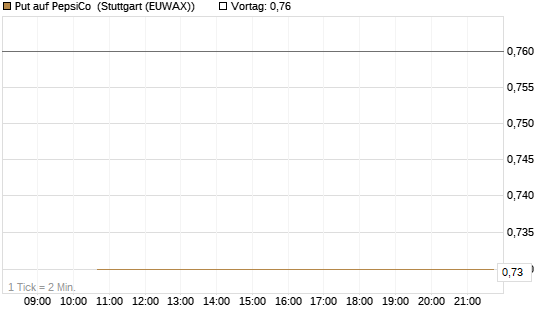 Put auf PepsiCo [J.P. Morgan Structured Products B.V.] Chart