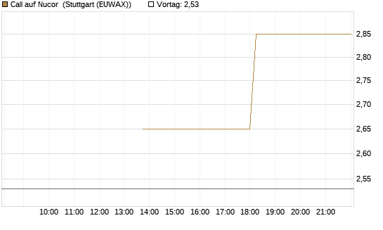 Call auf Nucor [J.P. Morgan Structured Products B.V.] Chart