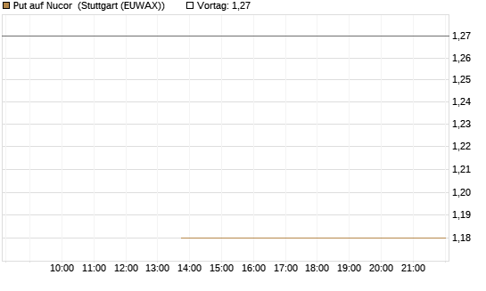 Put auf Nucor [J.P. Morgan Structured Products B.V.] Chart
