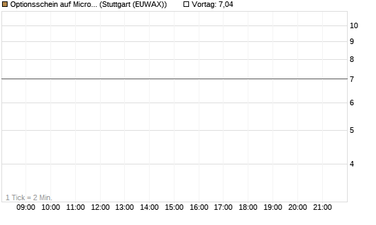 Optionsschein auf Microsoft [Goldman Sachs Bank Europe SE] Chart