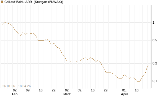 Call auf Baidu ADR [Société Générale Effekten GmbH] Chart