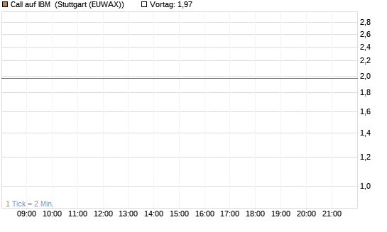 Call auf IBM [Société Générale Effekten GmbH] Chart