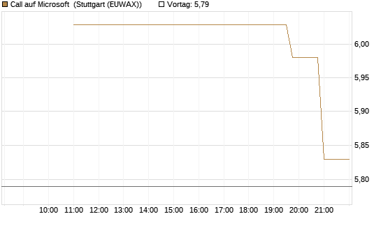 Call auf Microsoft [UniCredit Bank GmbH] Chart