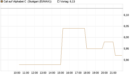 Call auf Alphabet C [UniCredit Bank GmbH] Chart
