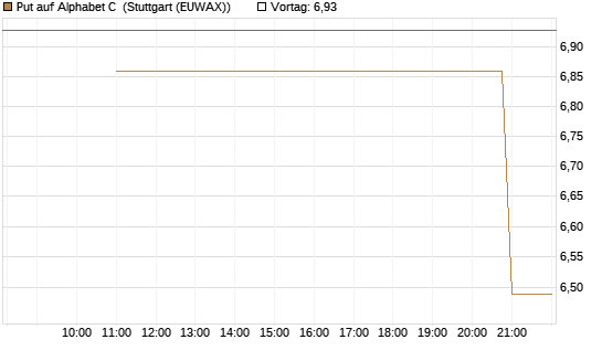 Put auf Alphabet C [UniCredit Bank GmbH] Chart